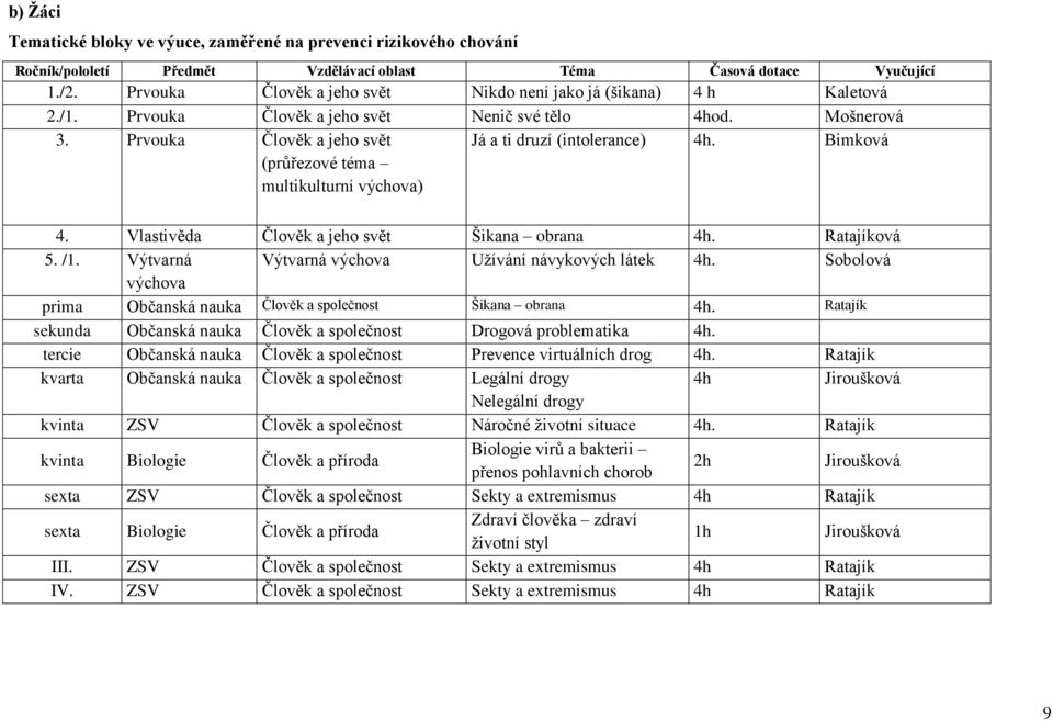 Prvouka Člověk a jeho svět (průřezové téma multikulturní výchova) Já a ti druzí (intolerance) 4h. Bimková 4. Vlastivěda Člověk a jeho svět Šikana obrana 4h. Ratajíková 5. /1.