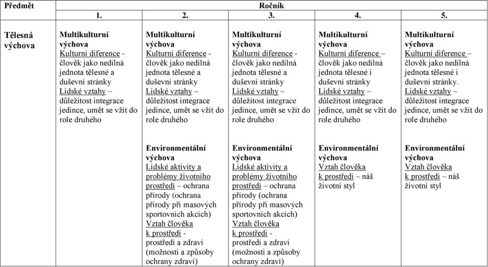 diference - člověk jako nedílná jednota tělesné a duševní stránky Lidské vztahy důležitost integrace jedince, umět se vžít do role druhého Multikulturní Kulturní diference - člověk jako nedílná