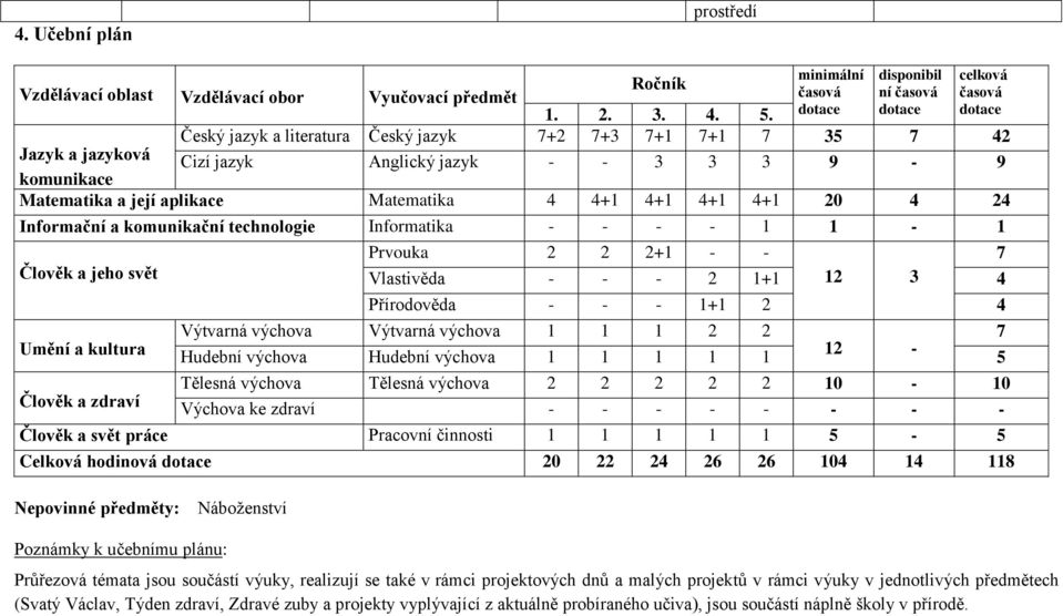 Informační a komunikační technologie Informatika - - - - 1 1-1 Prvouka 2 2 2+1 - - 7 Člověk a jeho svět Vlastivěda - - - 2 1+1 12 3 4 Umění a kultura Člověk a zdraví Přírodověda - - - 1+1 2 4