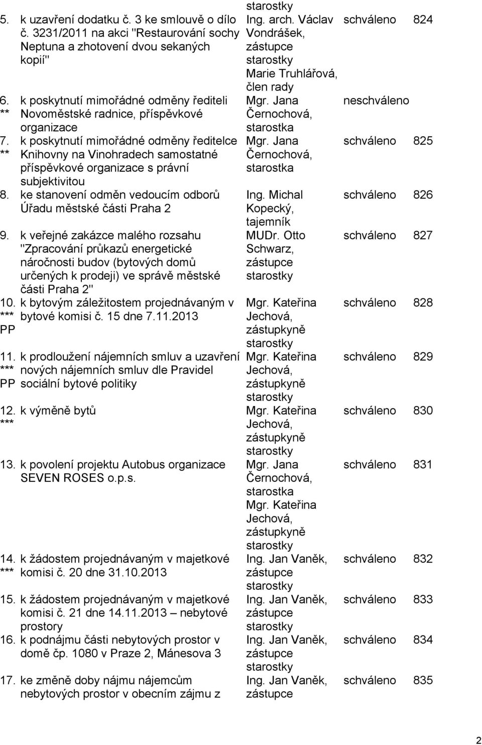 subjektivitou 8. ke stanovení odměn vedoucím odborů Úřadu městské části Praha 2 9.