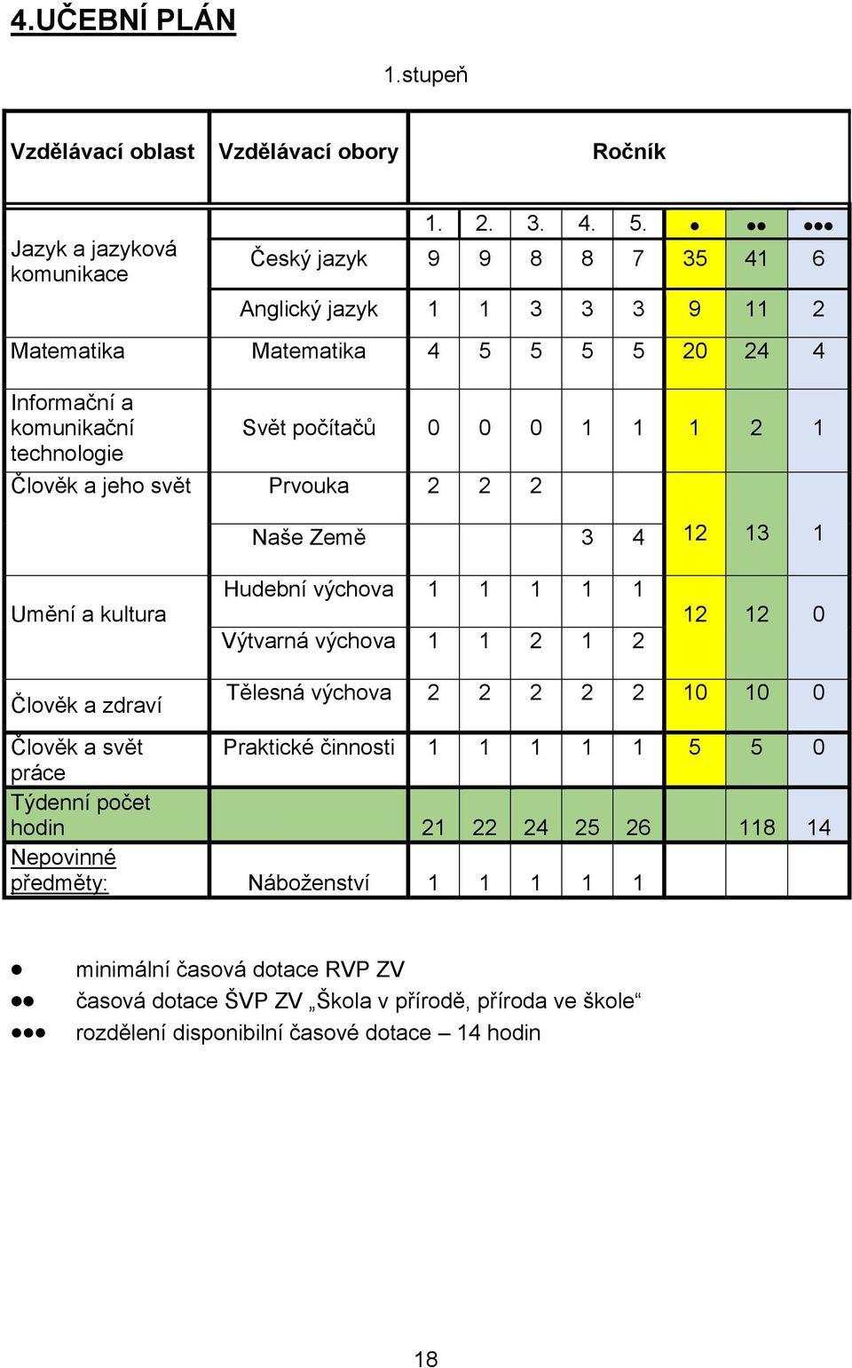 svět Prvouka 2 2 2 Umění a kultura Naše Země 3 4 Hudební výchova 1 1 1 1 1 Výtvarná výchova 1 1 2 1 2 12 13 1 12 12 0 Člověk a zdraví Tělesná výchova 2 2 2 2 2 10 10 0 Člověk a svět