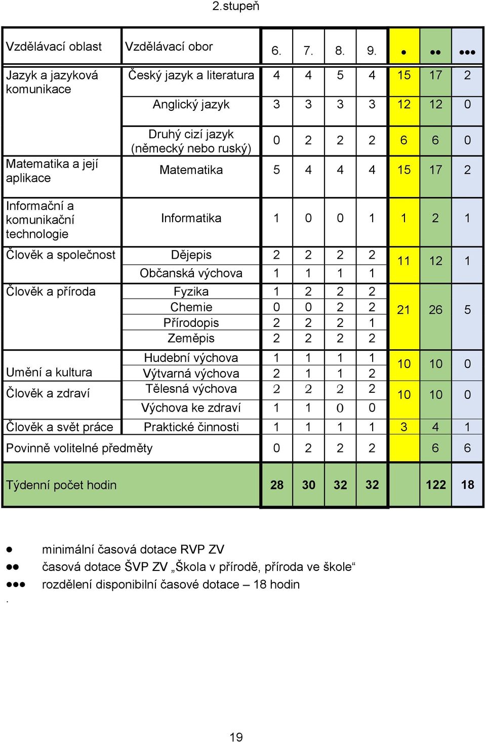 15 17 2 Informační a komunikační technologie Informatika 1 0 0 1 1 2 1 Člověk a společnost Dějepis 2 2 2 2 Občanská výchova 1 1 1 1 Člověk a příroda Fyzika 1 2 2 2 Chemie 0 0 2 2 Přírodopis 2 2 2 1