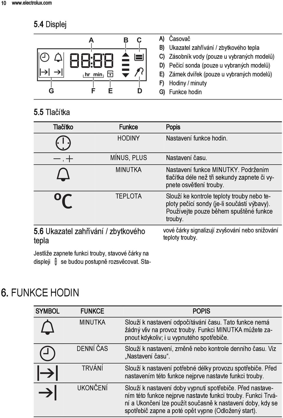 modelů) F) Hodiny / minuty G) Funkce hodin 5.5 Tlačítka Tlačítko Funkce Popis HODINY Nastavení funkce hodin., MÍNUS, PLUS Nastavení času. MINUTKA TEPLOTA 5.