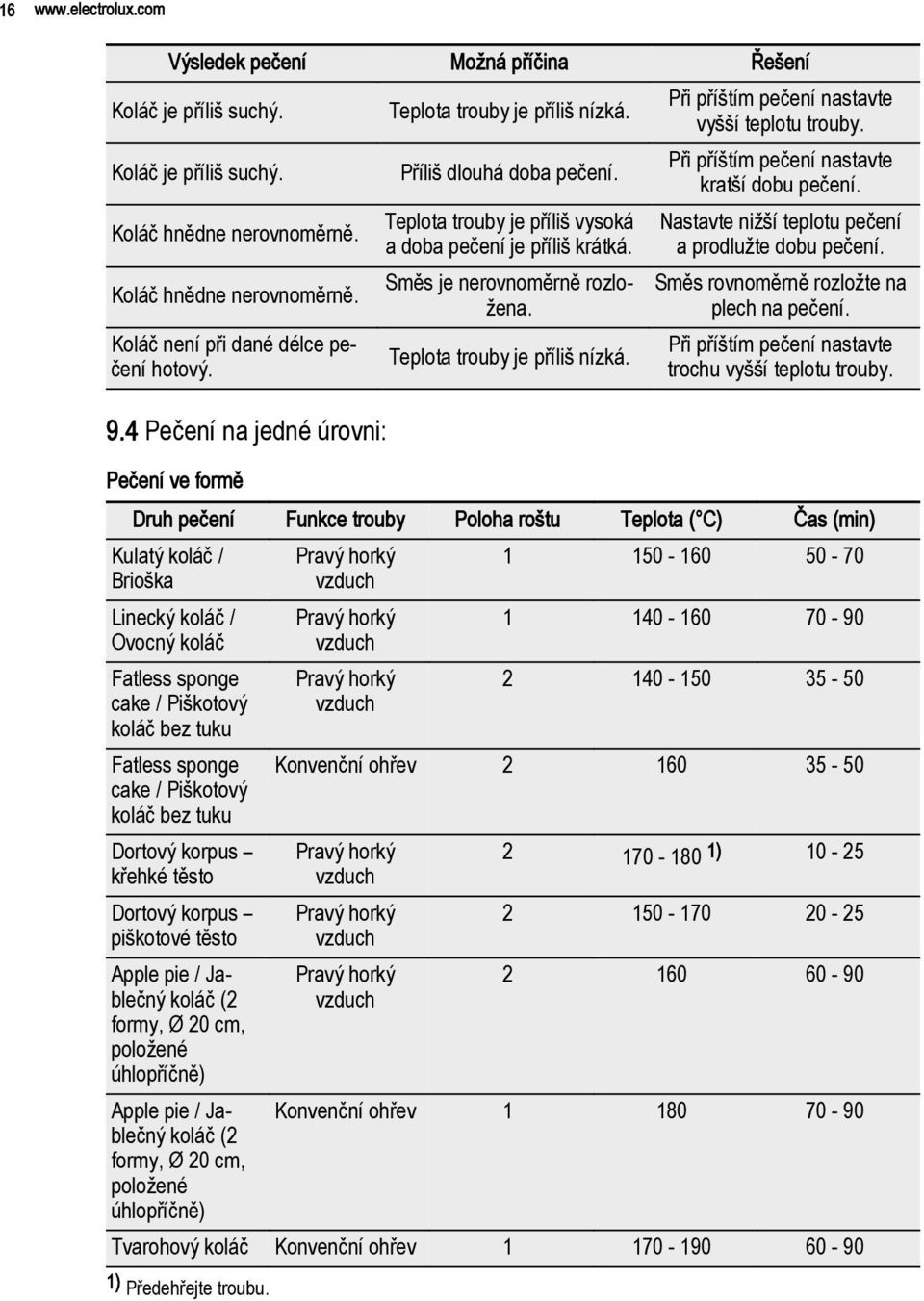 Teplota trouby je příliš nízká. Při příštím pečení nastavte vyšší teplotu trouby. Při příštím pečení nastavte kratší dobu pečení. Nastavte nižší teplotu pečení a prodlužte dobu pečení.