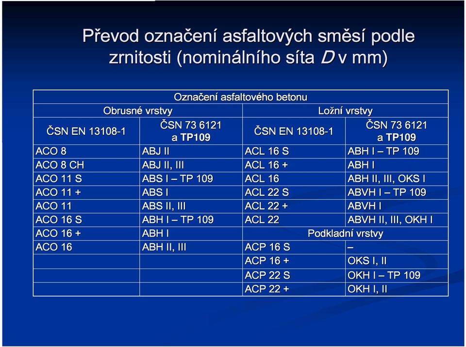 ACO 11 S ABS I TP 109 ACL 16 ABH II, III, OKS I ACO 11 + ABS I ACL 22 S ABVH I TP 109 ACO 11 ABS II, III ACL 22 + ABVH I ACO 16 S ABH I TP 109