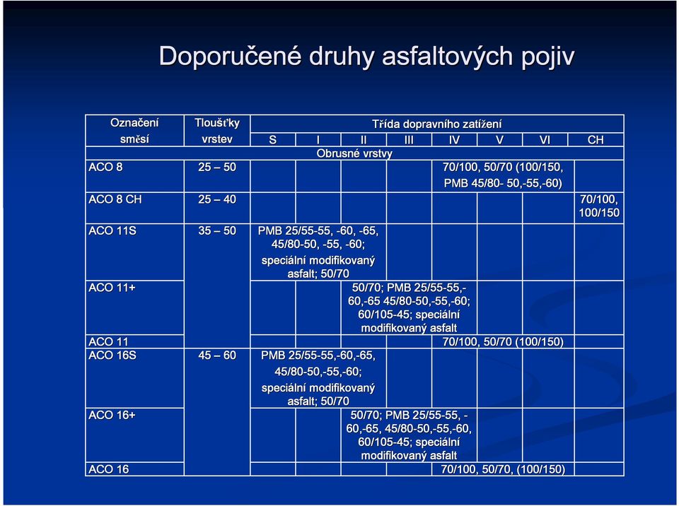 25/55-55, 55,- 60,-65 65 45/80-50, 50,-55, 55,-60; 60/105-45; speciáln lní modifikovaný asfalt ACO 11 70/100, 50/70 (100/150) ACO 16S 45 60 PMB 25/55-55, 55,-60, 60,-65, 65, 45/80-50,