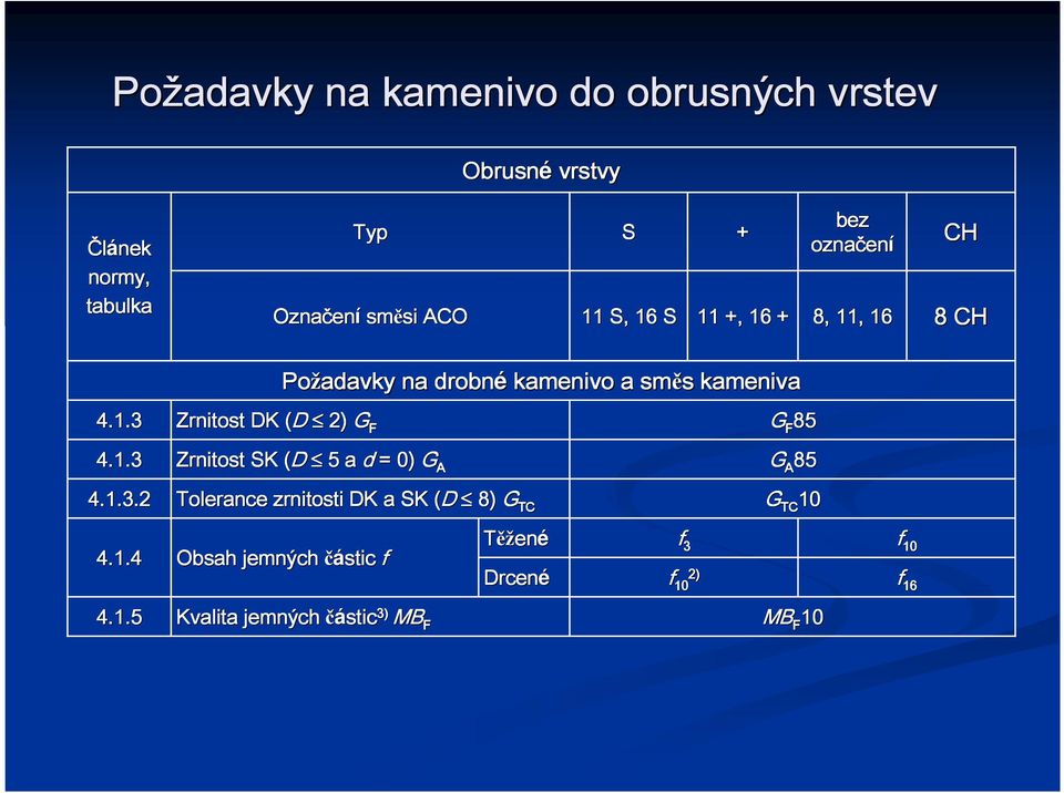 1.3 Zrnitost SK ( (D 5 a d = 0) G A G A 85 4.1.3.2 Tolerance zrnitosti DK a SK ( (D 8) G TC 4.1.4 Obsah jemných částic f 4.