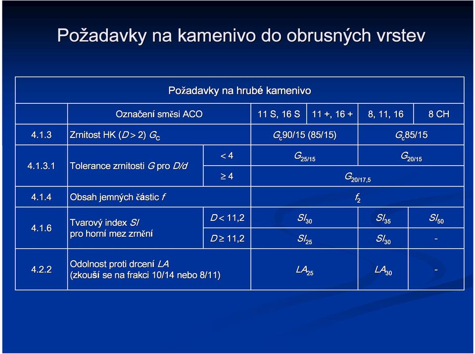 1.4 Obsah jemných částic f 2 f 4.1.6 Tvarový index SI pro horní mez zrnění D < 11,2 SI D 11,2 SI SI 30 SI 35 SI 50 SI 25 SI 30-4.