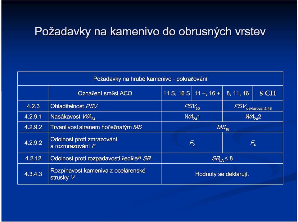 1 Nasákavost WA WA 24 WA 24 4.2.9.2 Trvanlivost síranem hořečnatým MS PSV 50 PSV 50 PSV deklarovaná 48 24 1 WA MS MS 18 WA 24 2 4.