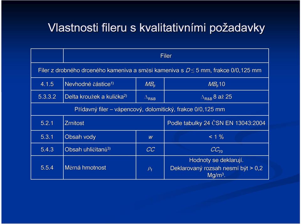 3.2 Delta kroužek a kulička MB F 1) MB ka 2) R&B MB F 10 R&B 8 aža 25 Přídavný filer vápencový, dolomitický, frakce 0/0,125