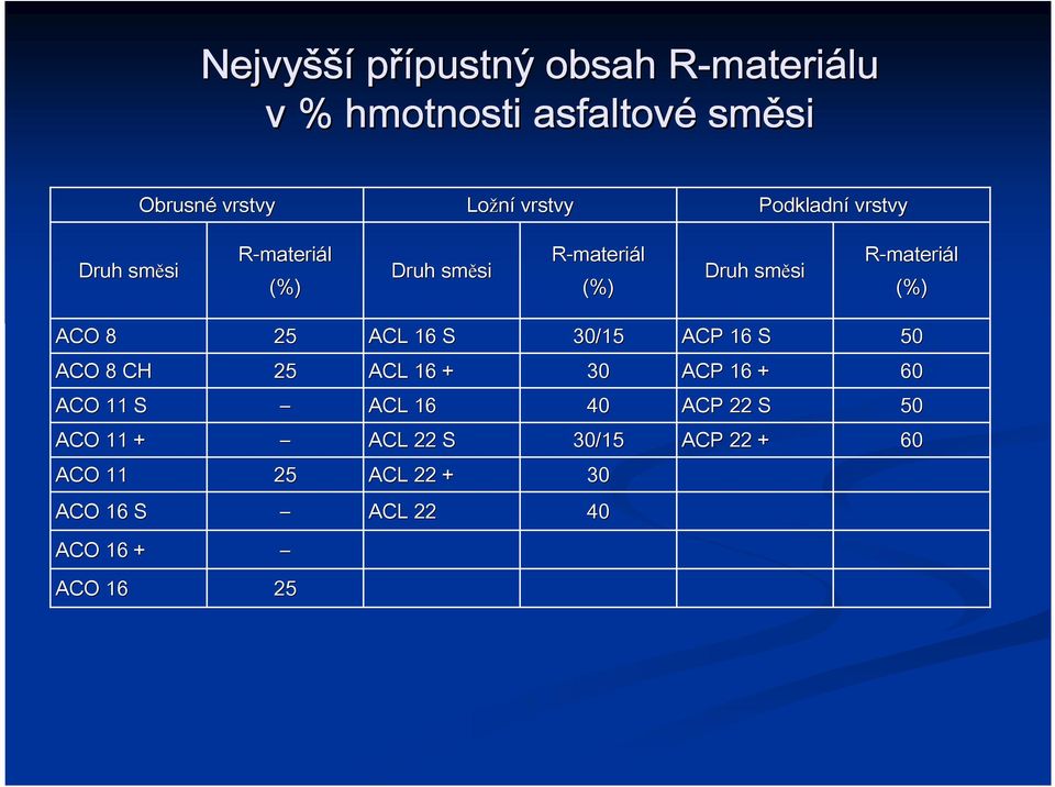 R-materiál (%) ACO 8 25 ACL 16 S 30/15 ACP 16 S 50 ACO 8 CH 25 ACL 16 + 30 ACP 16 + 60 ACO 11 S ACL 16