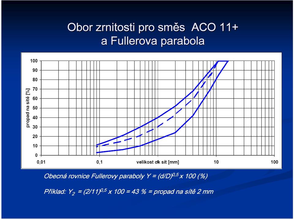 paraboly Y = (d/d) 0,5 x 100 (%) Příklad: Y