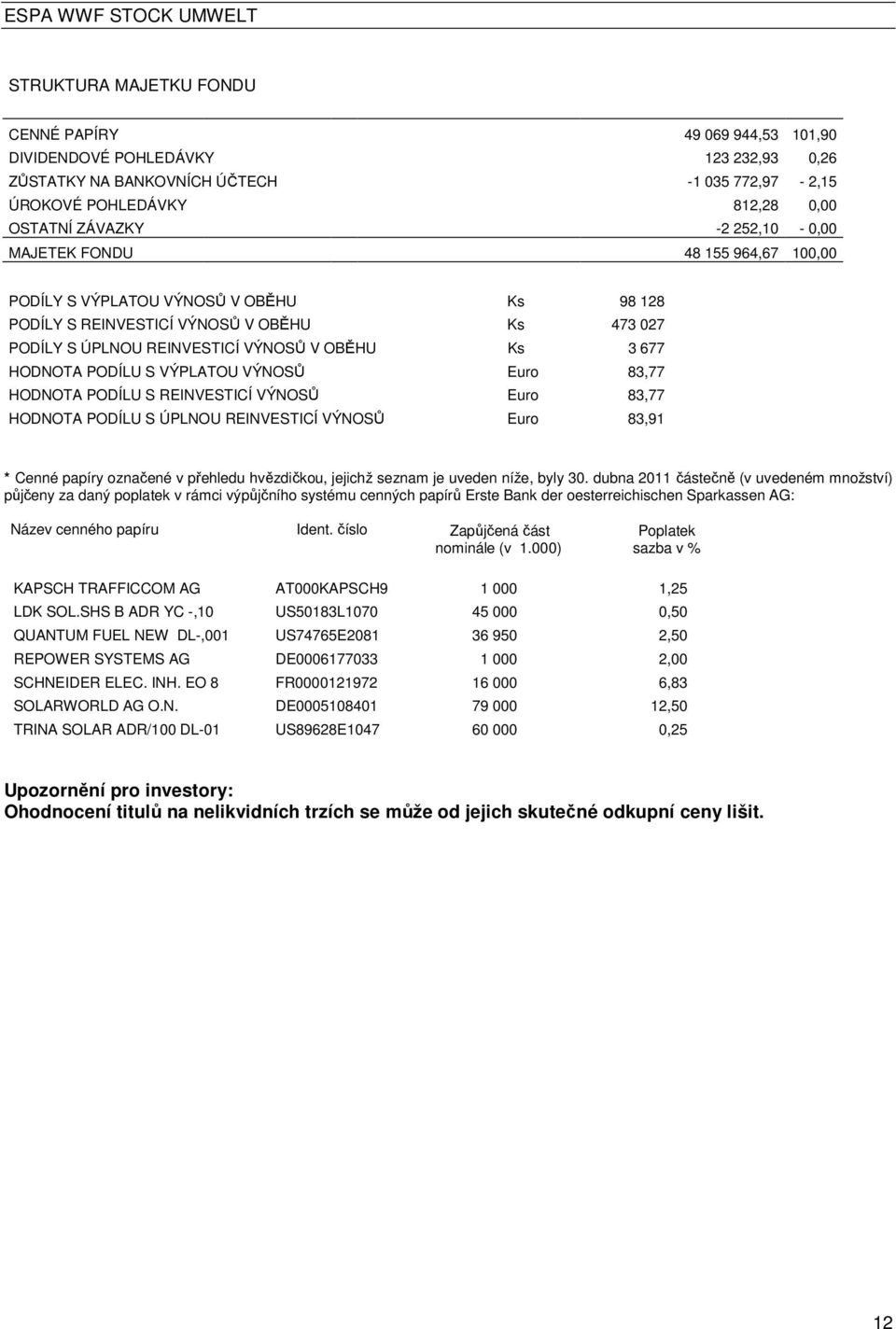 Ks 3 677 HODNOTA PODÍLU S VÝPLATOU VÝNOSŮ Euro 83,77 HODNOTA PODÍLU S REINVESTICÍ VÝNOSŮ Euro 83,77 HODNOTA PODÍLU S ÚPLNOU REINVESTICÍ VÝNOSŮ Euro 83,91 * Cenné papíry označené v přehledu