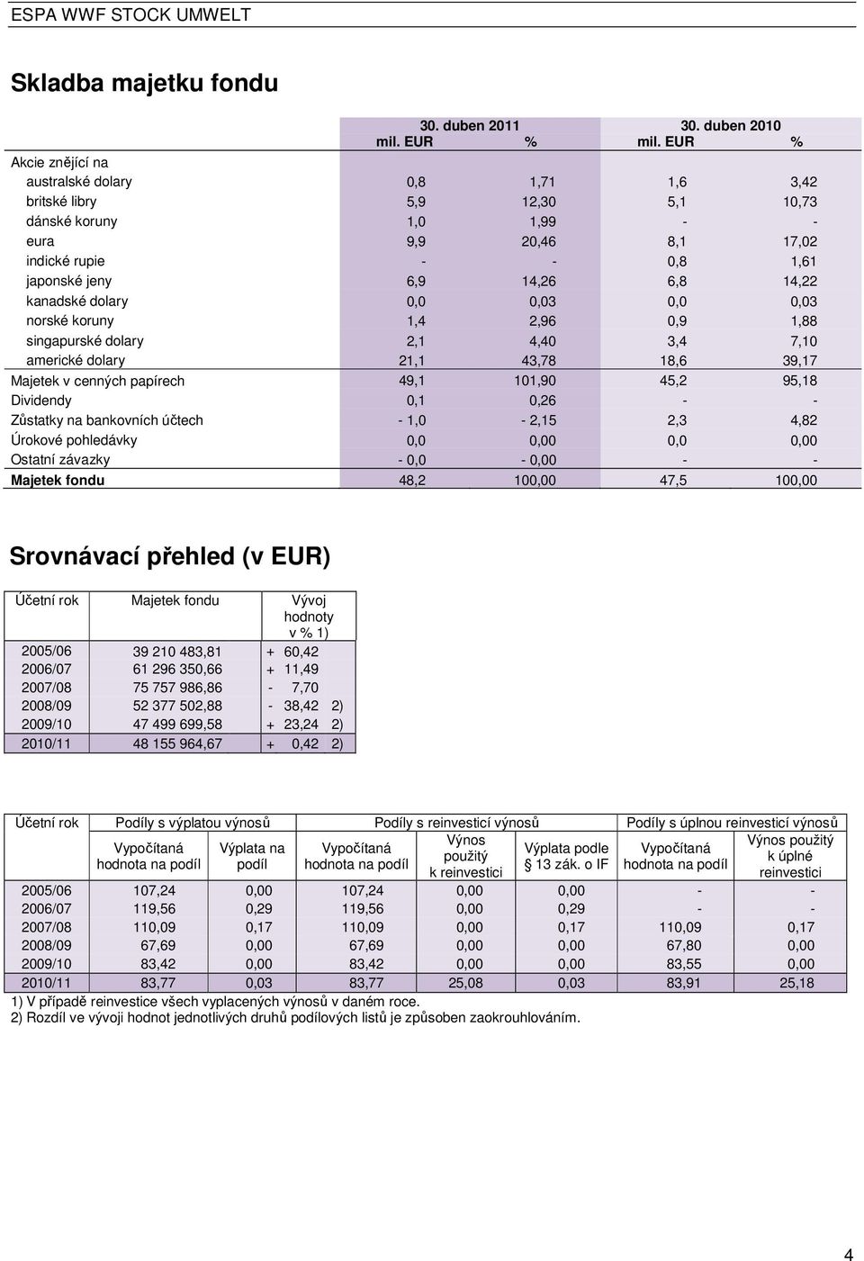 14,22 kanadské dolary 0,0 0,03 0,0 0,03 norské koruny 1,4 2,96 0,9 1,88 singapurské dolary 2,1 4,40 3,4 7,10 americké dolary 21,1 43,78 18,6 39,17 Majetek v cenných papírech 49,1 101,90 45,2 95,18