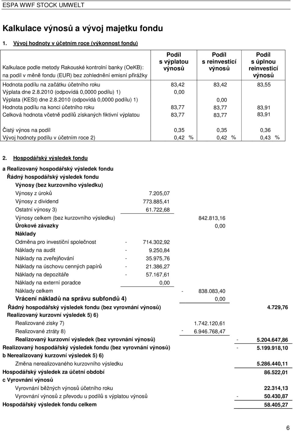 reinvesticí výnosů Podíl s úplnou reinvesticí výnosů Hodnota podílu na začátku účetního roku 83
