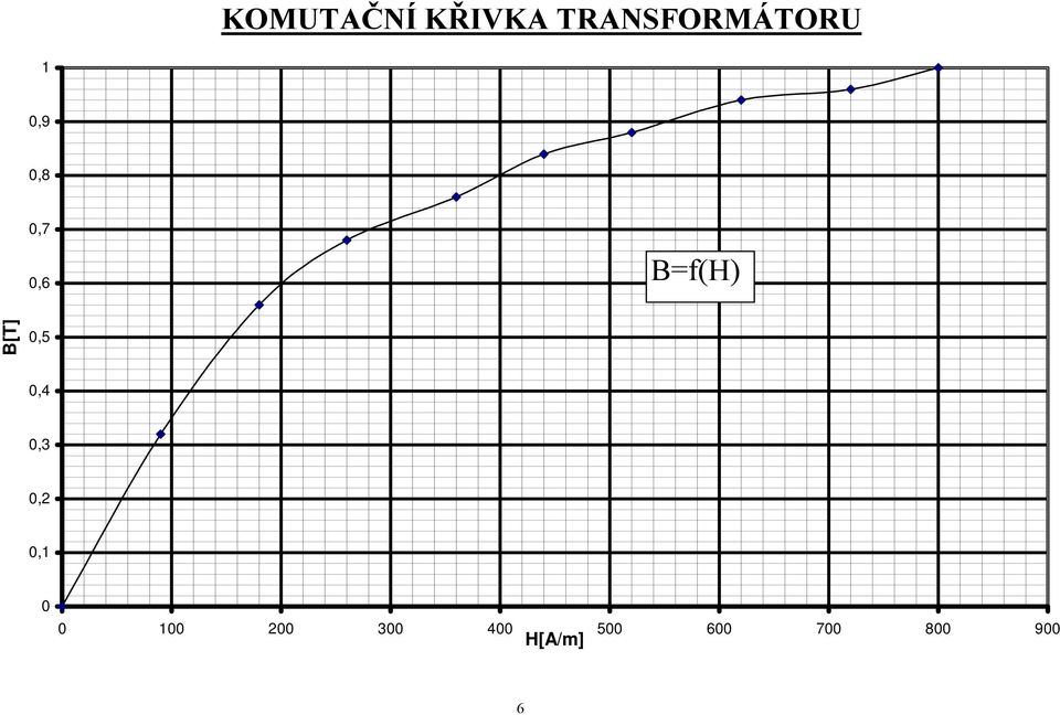 Bf(H) B[T] 0,5 0,4 0, 0,2 0, 0