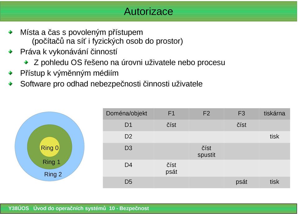 výměnným médiím Software pro odhad nebezpečnosti činnosti uživatele Doména/objekt F1 F2 F3