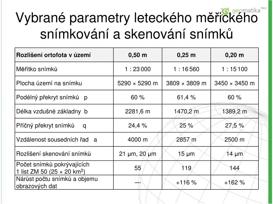 2281,6 m 1470,2 m 1389,2 m Příčný překryt snímků q 24,4 % 25 % 27,5 % Vzdálenost sousedních řad a 4000 m 2857 m 2500 m Rozlišení skenování snímků