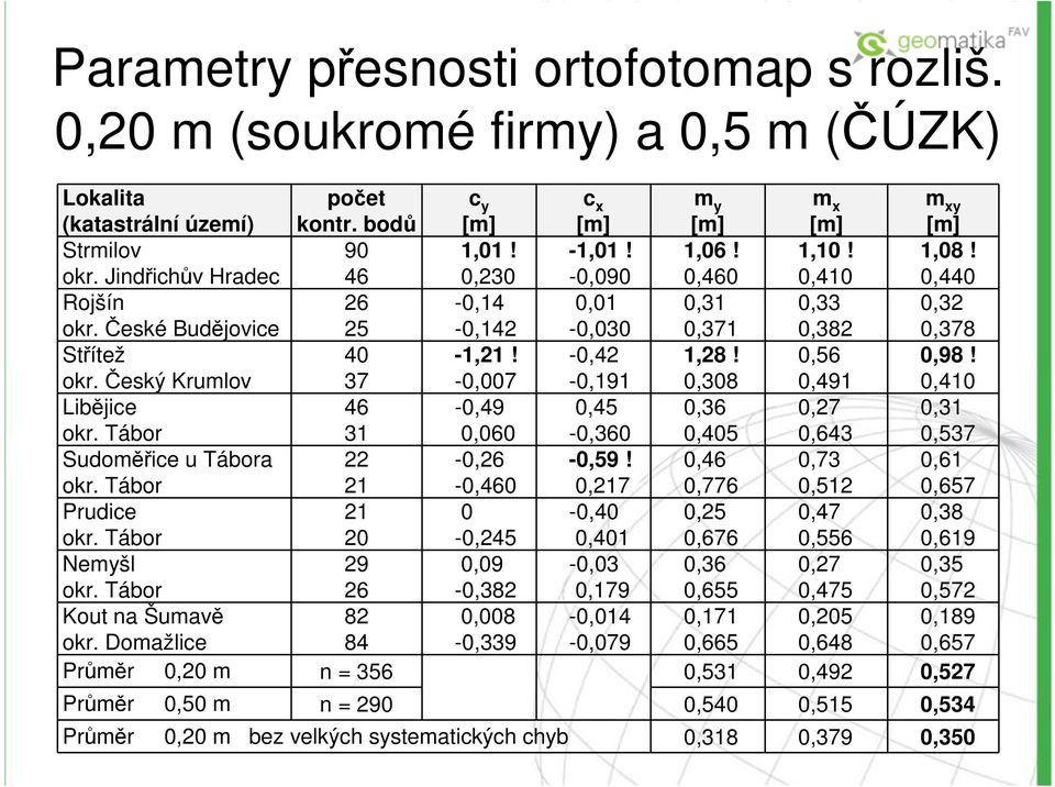 -0,42 1,28! 0,56 0,98! okr. Český Krumlov 37-0,007-0,191 0,308 0,491 0,410 Libějice okr. Tábor 46 31-0,49 0,060 0,45-0,360 0,36 0,405 0,27 0,643 0,31 0,537 Sudoměřice u Tábora 22-0,26-0,59!