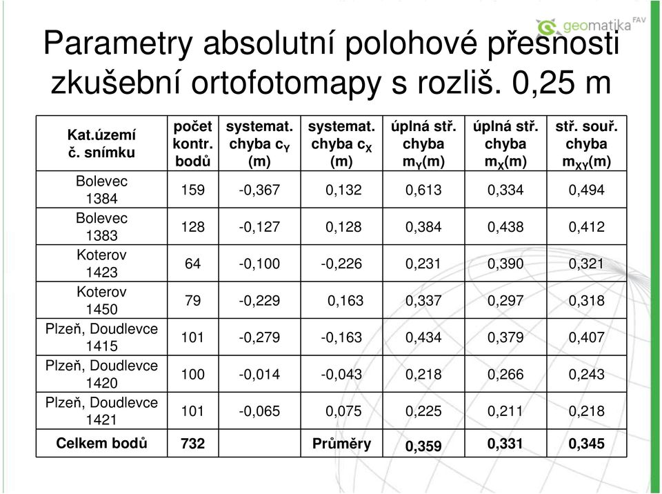 chyba c Y (m) systemat. chyba c X (m) úplná stř. chyba m Y (m) úplná stř. chyba m X (m) stř. souř.