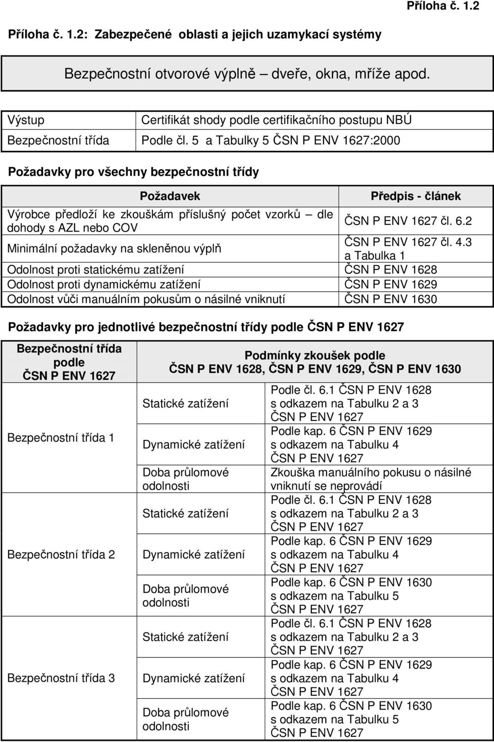 5 a Tabulky 5 ČSN P ENV 1627:2000 Požadavky pro všechny bezpečnostní třídy Výrobce předloží ke zkouškám příslušný počet vzorků dle dohody s AZL nebo COV Minimální požadavky na skleněnou výplň Předpis