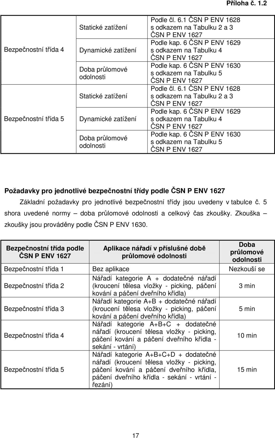 6.1 ČSN P ENV 1628 s odkazem na Tabulku 2 a 3 ČSN P ENV 1627 Podle kap. 6 ČSN P ENV 1629 s odkazem na Tabulku 4 ČSN P ENV 1627 Podle kap.