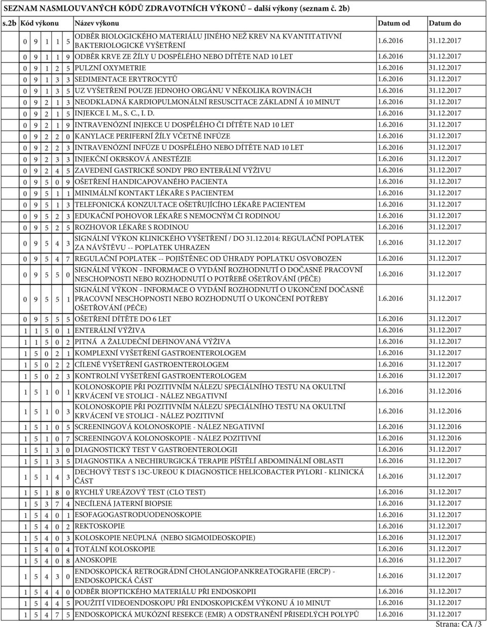 10 LET 0 9 1 2 5 PULZNÍ OXYMETRIE 0 9 1 SEDIMENTACE ERYTROCYTŮ 0 9 1 5 UZ VYŠETŘENÍ POUZE JEDNOHO ORGÁNU V NĚKOLIKA ROVINÁCH 0 9 2 1 NEODKLADNÁ KARDIOPULMONÁLNÍ RESUSCITACE ZÁKLADNÍ Á 10 MINUT 0 9 2