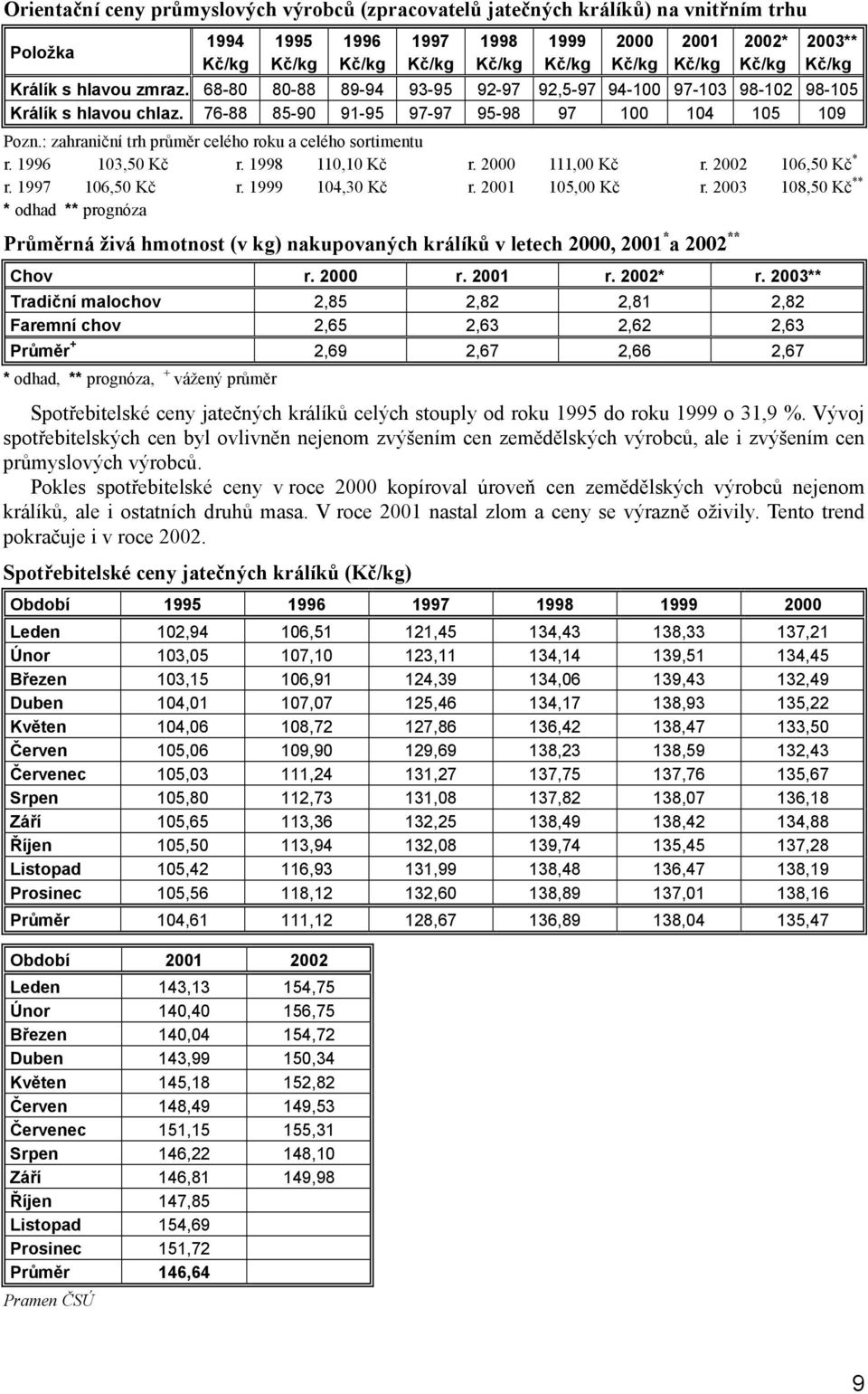 : zahraniční trh průměr celého roku a celého sortimentu r. 1996 103,50 Kč r. 1998 110,10 Kč r. 1997 106,50 Kč r. 1999 104,30 Kč * odhad ** prognóza r. 2000 111,00 Kč r.