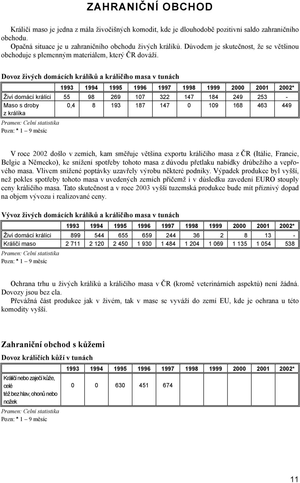 Dovoz živých domácích králíků a králičího masa v tunách 1993 1994 1995 1996 1997 1998 1999 2000 2001 2002* Živí domácí králíci 55 98 269 107 322 147 184 249 253 - Maso s droby 0,4 8 193 187 147 0 109