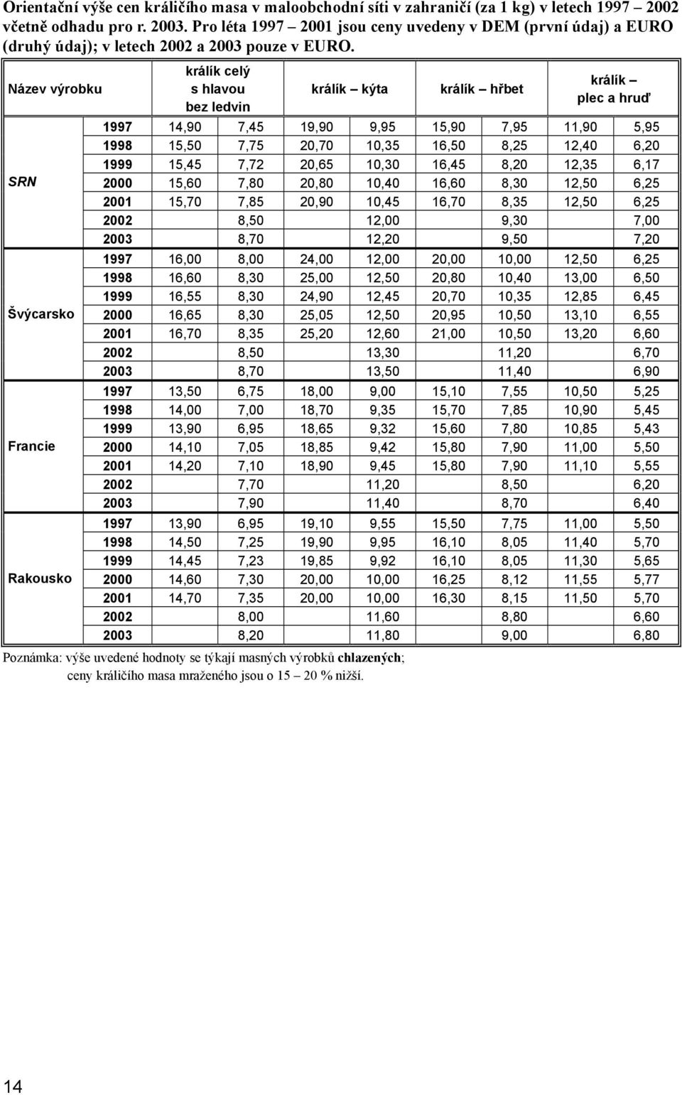 Název výrobku SRN Švýcarsko Francie králík celý s hlavou bez ledvin králík kýta králík hřbet králík plec a hruď 1997 14,90 7,45 19,90 9,95 15,90 7,95 11,90 5,95 1998 15,50 7,75 20,70 10,35 16,50 8,25