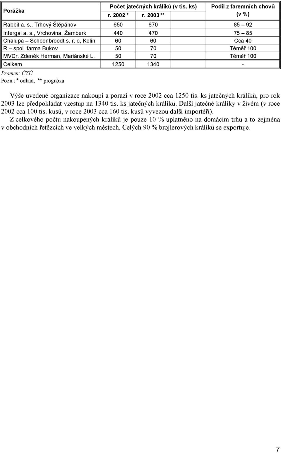 : * odhad, ** prognóza Výše uvedené organizace nakoupí a porazí v roce 2002 cca 1250 tis. ks jatečných králíků, pro rok 2003 lze předpokládat vzestup na 1340 tis. ks jatečných králíků. Další jatečné králíky v živém (v roce 2002 cca 100 tis.