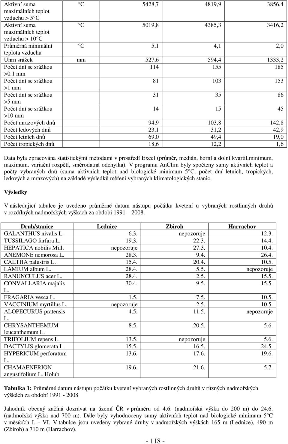 1 mm 81 103 153 >1 mm 31 35 86 >5 mm 14 15 45 >10 mm Počet mrazových dnů 94,9 103,8 142,8 Počet ledových dnů 23,1 31,2 42,9 Počet letních dnů 69,0 49,4 19,0 Počet tropických dnů 18,6 12,2 1,6 Data