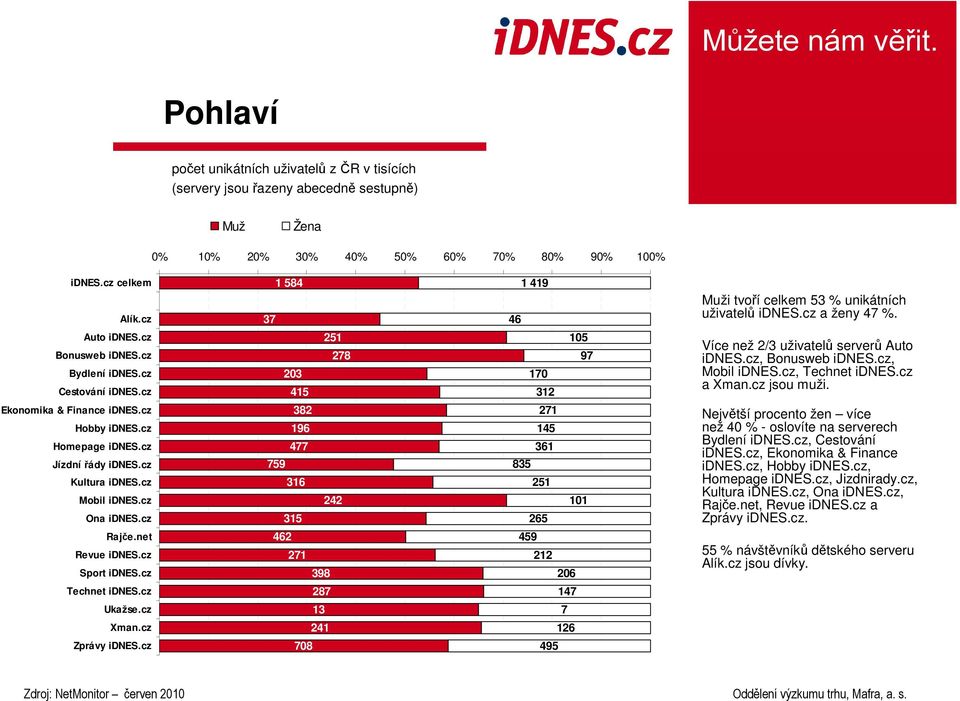 cz Sport idnes.cz Technet idnes.cz Ukažse.cz Xman.cz Zprávy idnes.