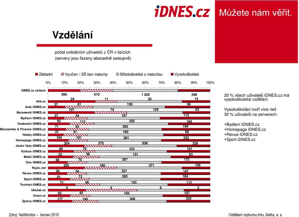 cz Kultura idnes.cz Mobil idnes.cz Ona idnes.cz Rajče.net Revue idnes.cz Sport idnes.cz Technet idnes.cz Ukažse.cz Xman.cz Zprávy idnes.