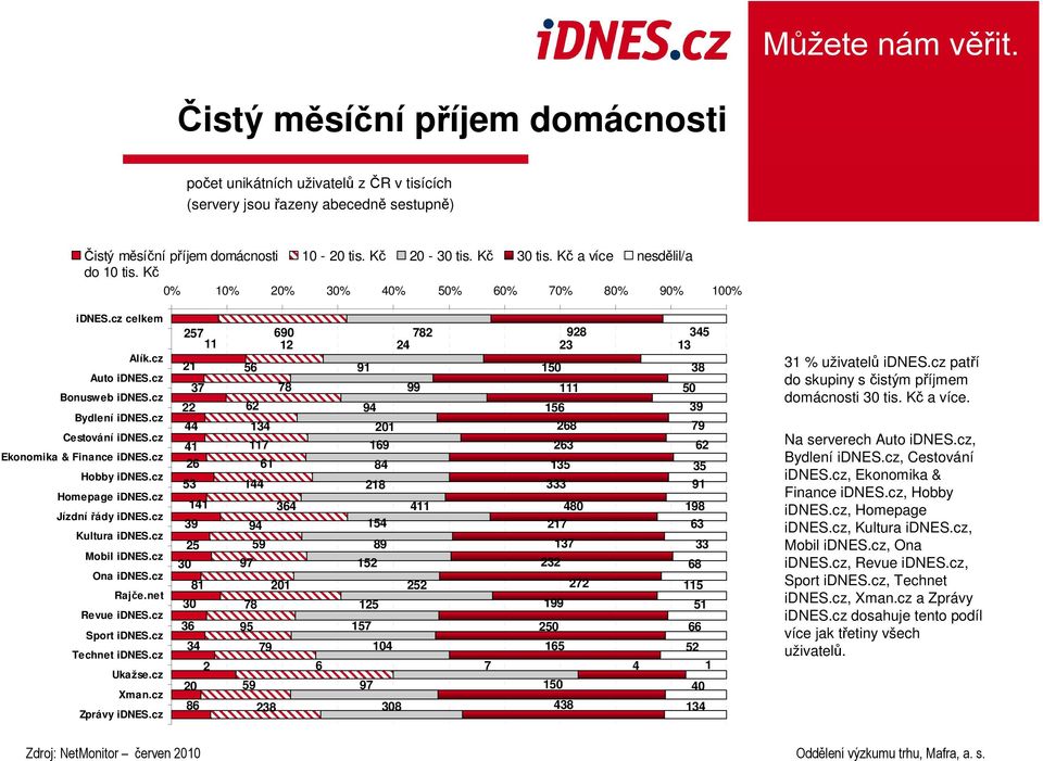 cz Hobby idnes.cz Homepage idnes.cz Jízdní řády idnes.cz Kultura idnes.cz Mobil idnes.cz Ona idnes.cz Rajče.net Revue idnes.cz Sport idnes.cz Technet idnes.cz Ukažse.cz Xman.cz Zprávy idnes.