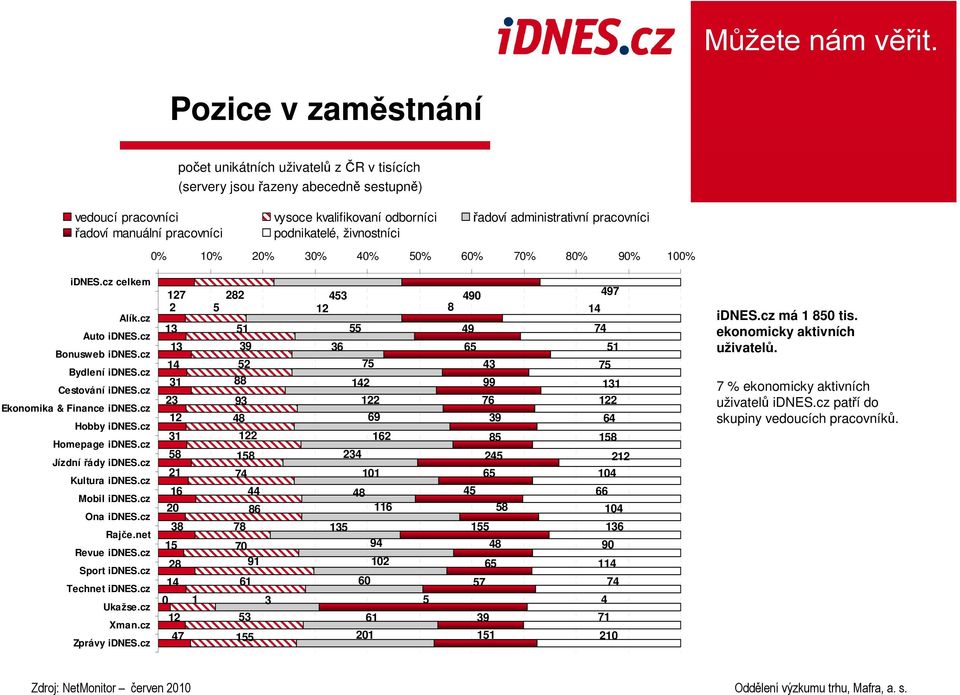 cz Ekonomika & Finance idnes.cz Hobby idnes.cz Homepage idnes.cz Jízdní řády idnes.cz Kultura idnes.cz Mobil idnes.cz Ona idnes.cz Rajče.net Revue idnes.cz Sport idnes.cz Technet idnes.cz Ukažse.