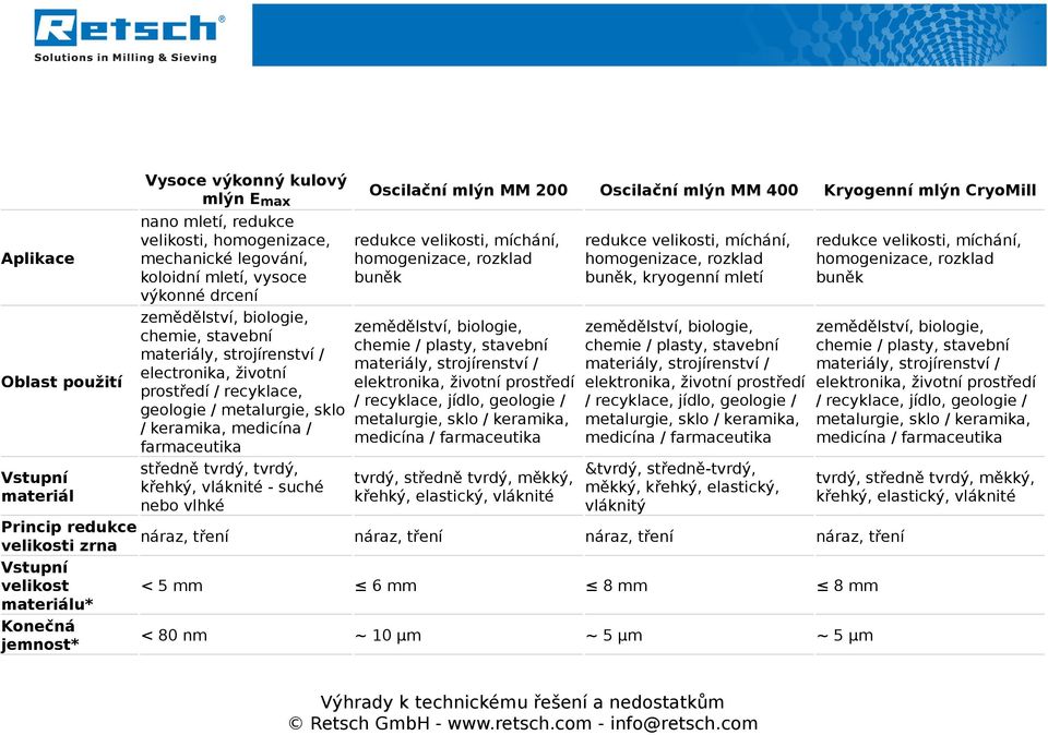 tvrdý, křehký, vláknité - suché nebo vlhké redukce velikosti, míchání, homogenizace, rozklad buněk chemie / plasty, stavební materiály, strojírenství / elektronika, životní prostředí / recyklace,