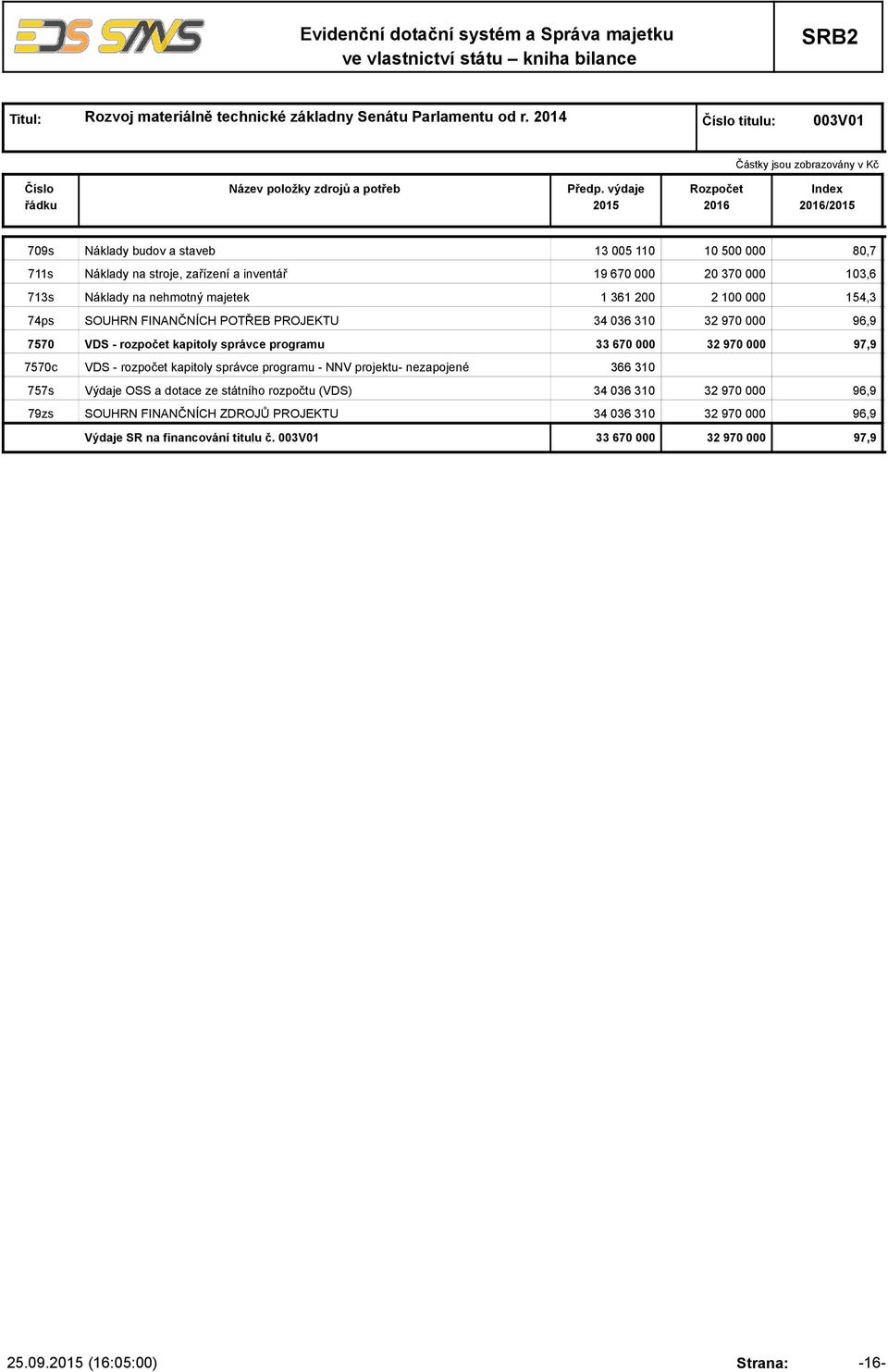 1 361 200 2 100 000 154,3 74ps SOUHRN FINANČNÍCH POTŘEB PROJEKTU 34 036 310 32 970 000 96,9 7570 VDS - rozpočet kapitoly správce programu 33 670 000 32 970 000 97,9 7570c VDS -