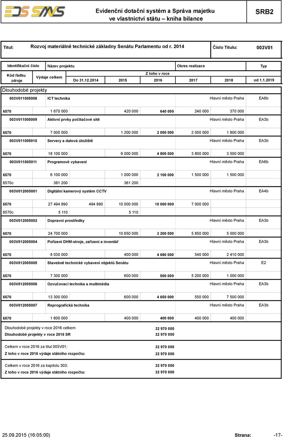 000 000 1 800 000 003V011005010 Servery a datová úložiště EA3b 18 100 000 6 000 000 4 800 000 3 800 000 3 500 000 003V011005011 Programové vybavení 6 100 000 1 000 000 2 100 000 1 500 000 1 500 000 c