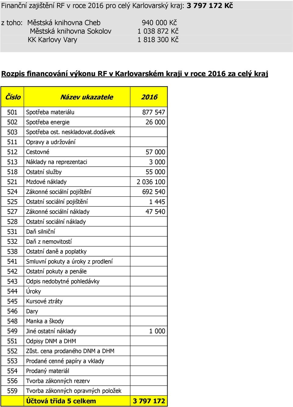 dodávek 511 Opravy a udržování 512 Cestovné 57 000 513 Náklady na reprezentaci 3 000 518 Ostatní služby 55 000 521 Mzdové náklady 2 036 100 524 Zákonné sociální pojištění 692 540 525 Ostatní sociální