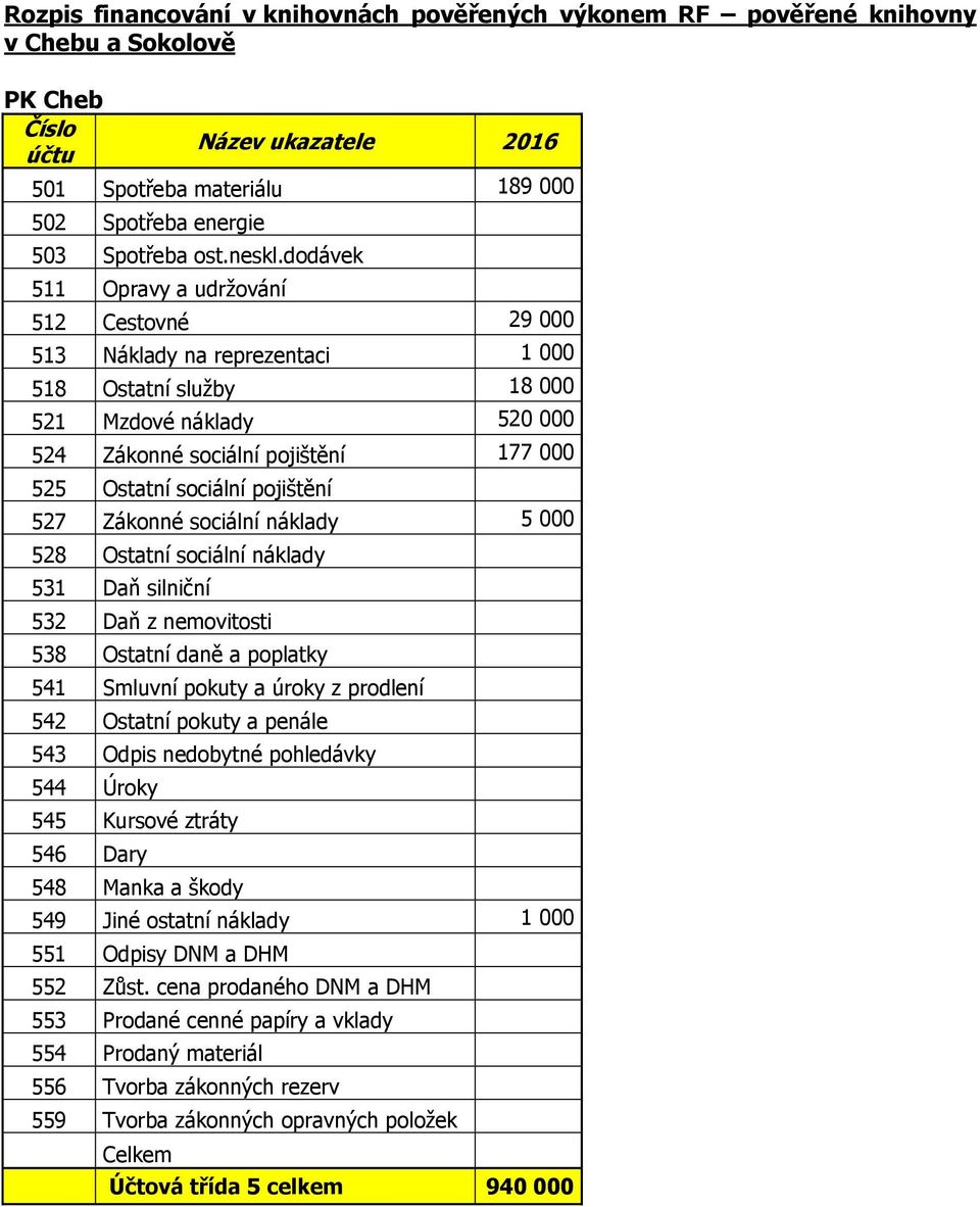 dodávek 511 Opravy a udržování 512 Cestovné 29 000 513 Náklady na reprezentaci 1 000 518 Ostatní služby 18 000 521 Mzdové náklady 520 000 524 Zákonné sociální pojištění 177 000 525 Ostatní sociální
