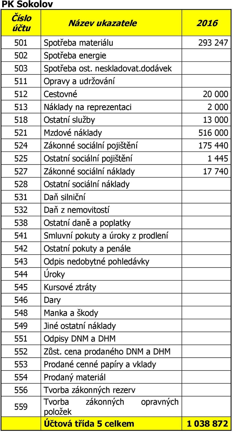 pojištění 1 445 527 Zákonné sociální náklady 17 740 528 Ostatní sociální náklady 531 Daň silniční 532 Daň z nemovitostí 538 Ostatní daně a poplatky 541 Smluvní pokuty a úroky z prodlení 542 Ostatní