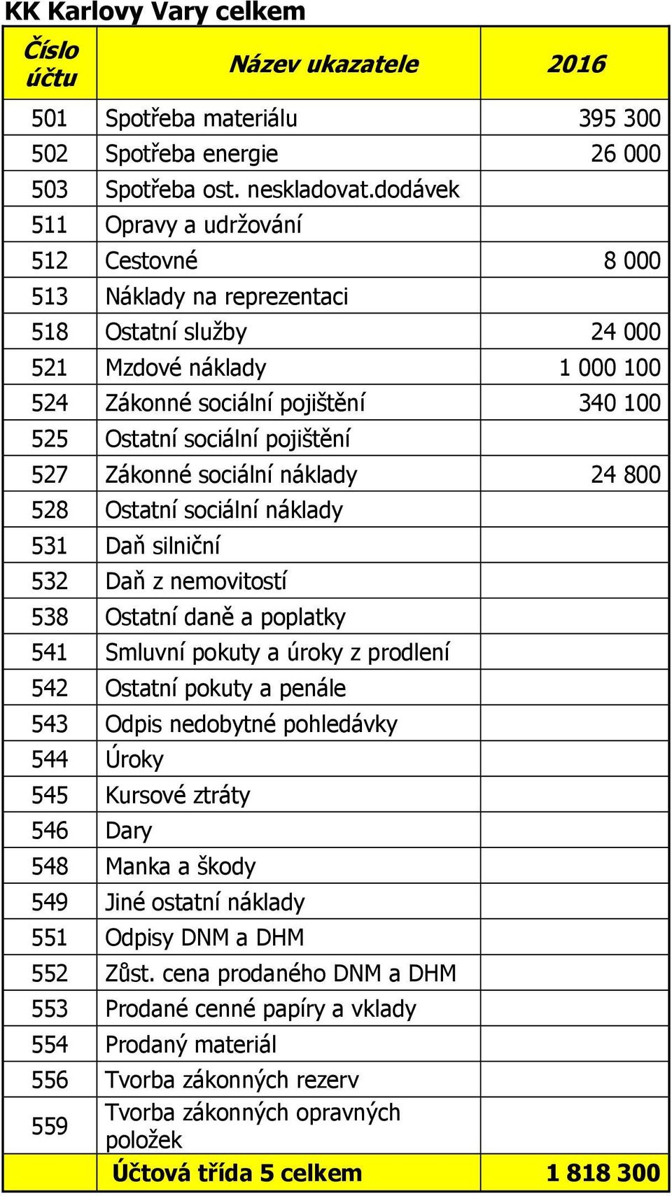 pojištění 527 Zákonné sociální náklady 24 800 528 Ostatní sociální náklady 531 Daň silniční 532 Daň z nemovitostí 538 Ostatní daně a poplatky 541 Smluvní pokuty a úroky z prodlení 542 Ostatní pokuty