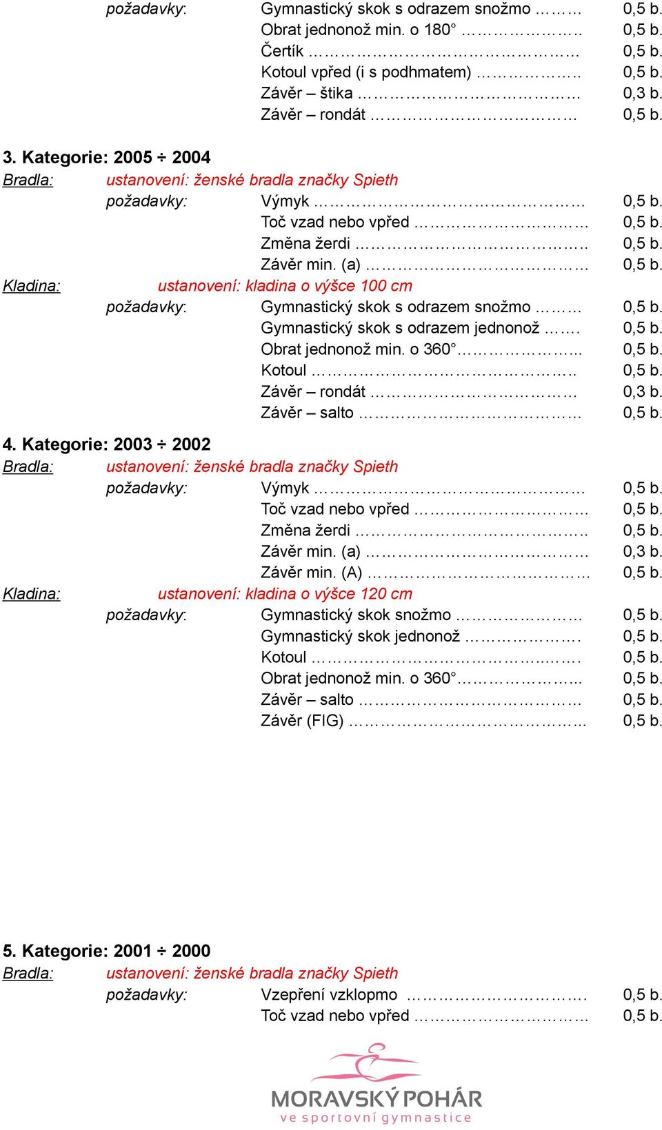 Gymnastický skok s odrazem jednonož. 0,5 b. Kotoul.. 0,5 b. Závěr rondát 0,3 b. Závěr salto 0,5 b. 4. Kategorie: 2003 2002 požadavky: Výmyk 0,5 b. Závěr min. (a) 0,3 b. Závěr min. (A) 0,5 b.