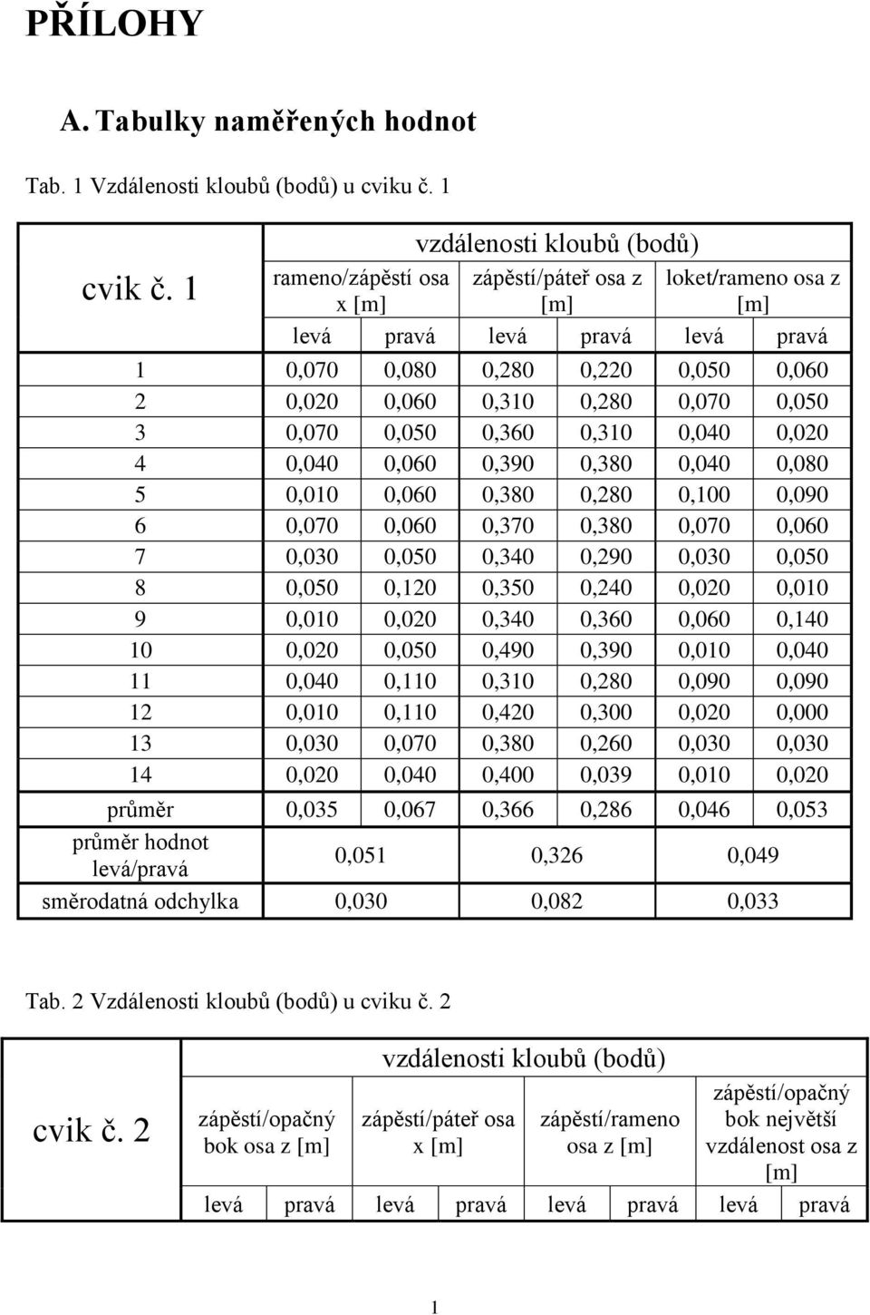 0,070 0,050 3 0,070 0,050 0,360 0,310 0,040 0,020 4 0,040 0,060 0,390 0,380 0,040 0,080 5 0,010 0,060 0,380 0,280 0,100 0,090 6 0,070 0,060 0,370 0,380 0,070 0,060 7 0,030 0,050 0,340 0,290 0,030