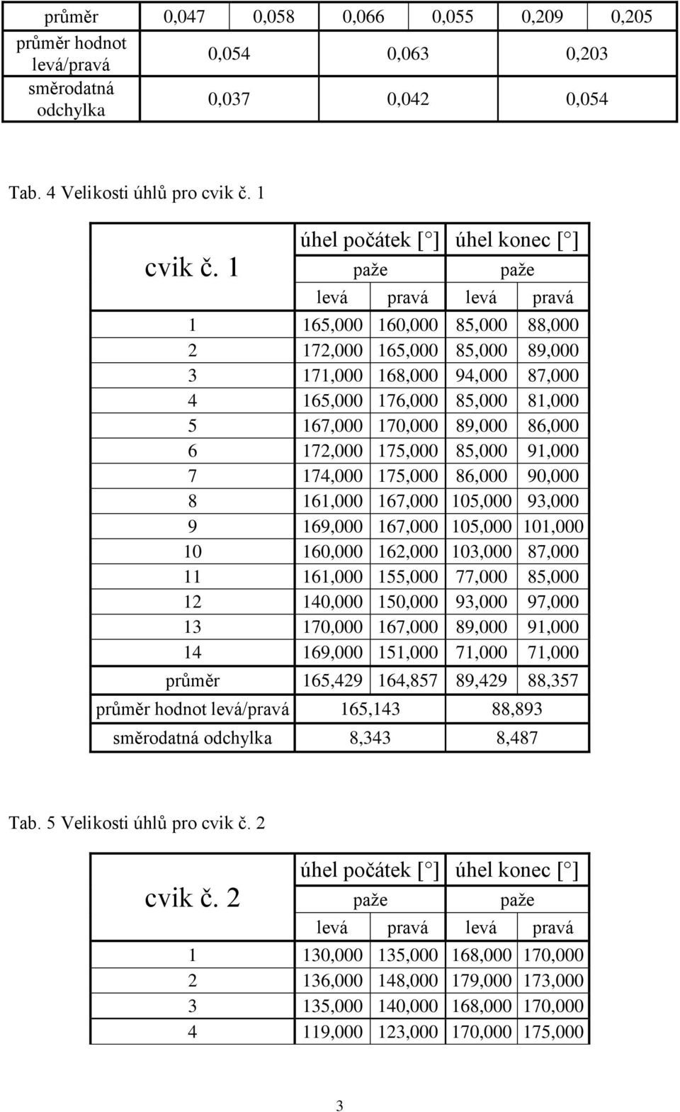 167,000 170,000 89,000 86,000 6 172,000 175,000 85,000 91,000 7 174,000 175,000 86,000 90,000 8 161,000 167,000 105,000 93,000 9 169,000 167,000 105,000 101,000 10 160,000 162,000 103,000 87,000 11