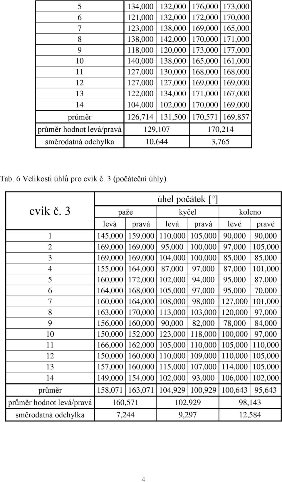 hodnot levá/pravá 129,107 170,214 směrodatná odchylka 10,644 3,765 Tab. 6 Velikosti úhlů pro cvik č. 3 (počáteční úhly) cvik č.