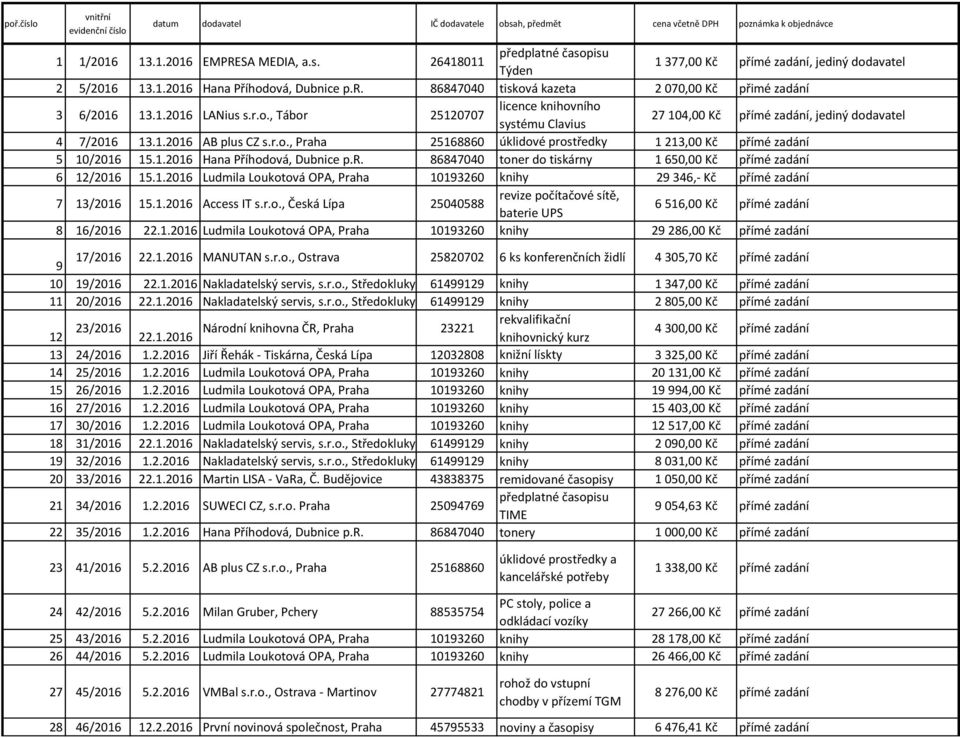 1.2016 AB plus CZ s.r.o., Praha 25168860 úklidové prostředky 1 213,00 Kč 5 10/2016 15.1.2016 Hana Příhodová, Dubnice p.r. 86847040 toner do tiskárny 1 650,00 Kč 6 12/2016 15.1.2016 Ludmila Loukotová OPA, Praha 10193260 knihy 29 346,- Kč 7 13/2016 15.