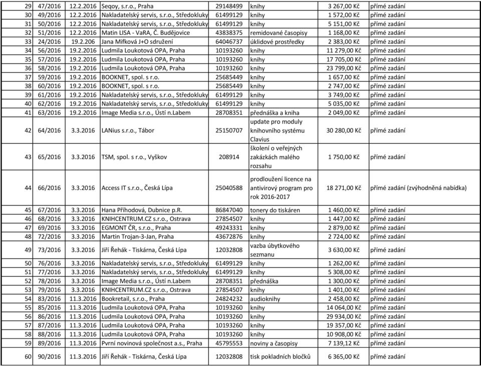 2.2016 Ludmila Loukotová OPA, Praha 10193260 knihy 17 705,00 Kč 36 58/2016 19.2.2016 Ludmila Loukotová OPA, Praha 10193260 knihy 23 799,00 Kč 37 59/2016 19.2.2016 BOOKNET, spol. s r.o. 25685449 knihy 1 657,00 Kč 38 60/2016 19.