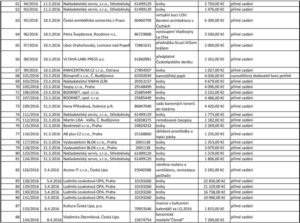 3.2016 VLTAVA-LABE-PRESS a.s. 61860981 předplatné Českolipského deníku 2 262,00 Kč 67 99/2016 18.3.2016 KNIHCENTRUM.CZ s.r.o., Ostrava 27854507 knihy 1 027,00 Kč 68 101/2016 23.3.2016 Büroprofi s.r.o., Č.